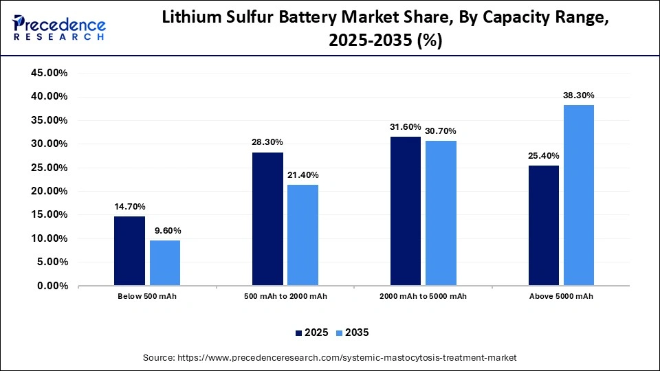 Lithium Sulfur Battery Market Share, By Capacity Range, 2025-2035 (%)