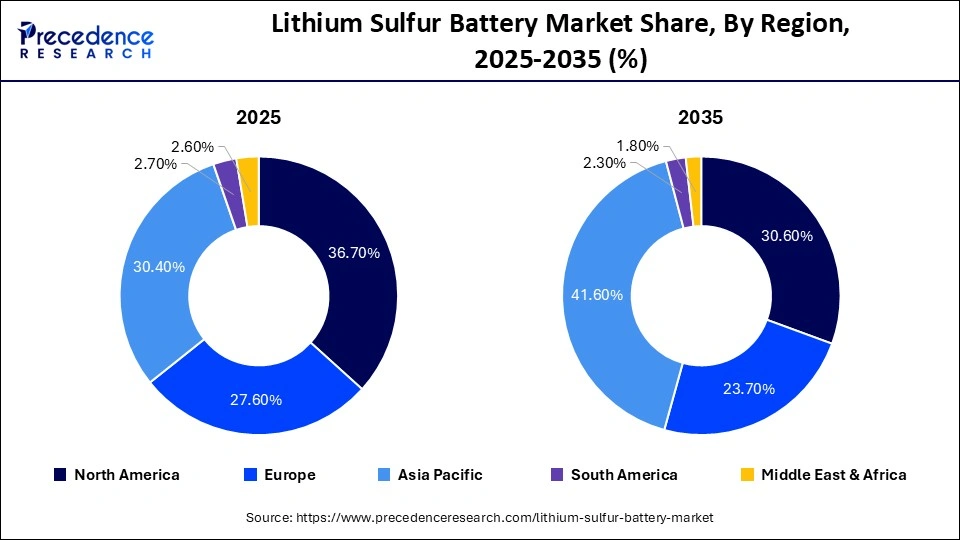 Lithium Sulfur Battery Market Share, By Region, 2025-2035 (%)