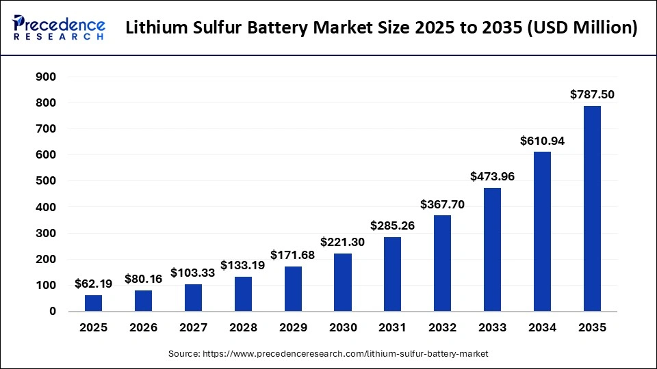 Lithium Sulfur Battery Market Size 2025 to 2035