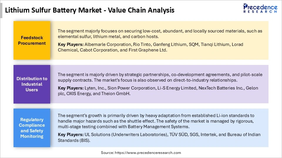 Lithium Sulfur Battery Market Value Chain Analysis