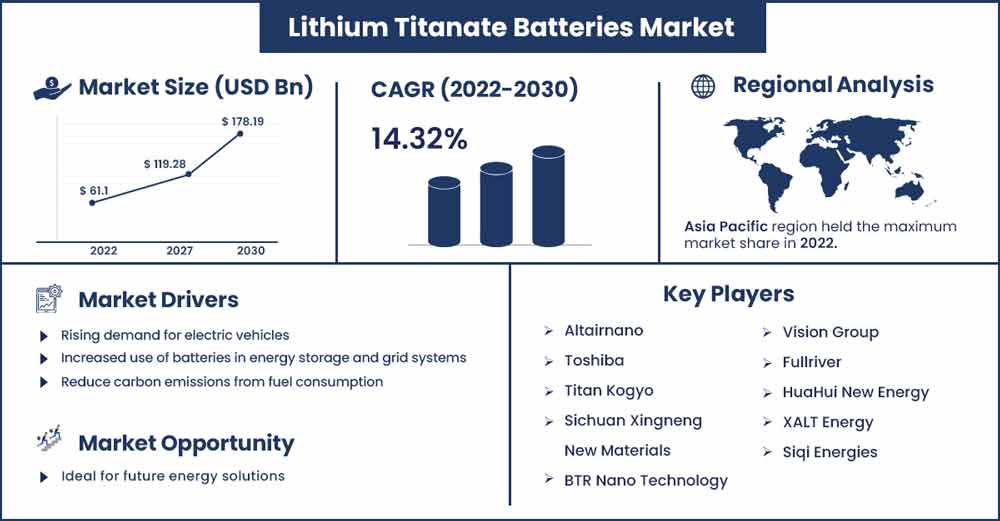 Lithium Titanate Batteries Market Size and Growth Rate From 2022 To 2030