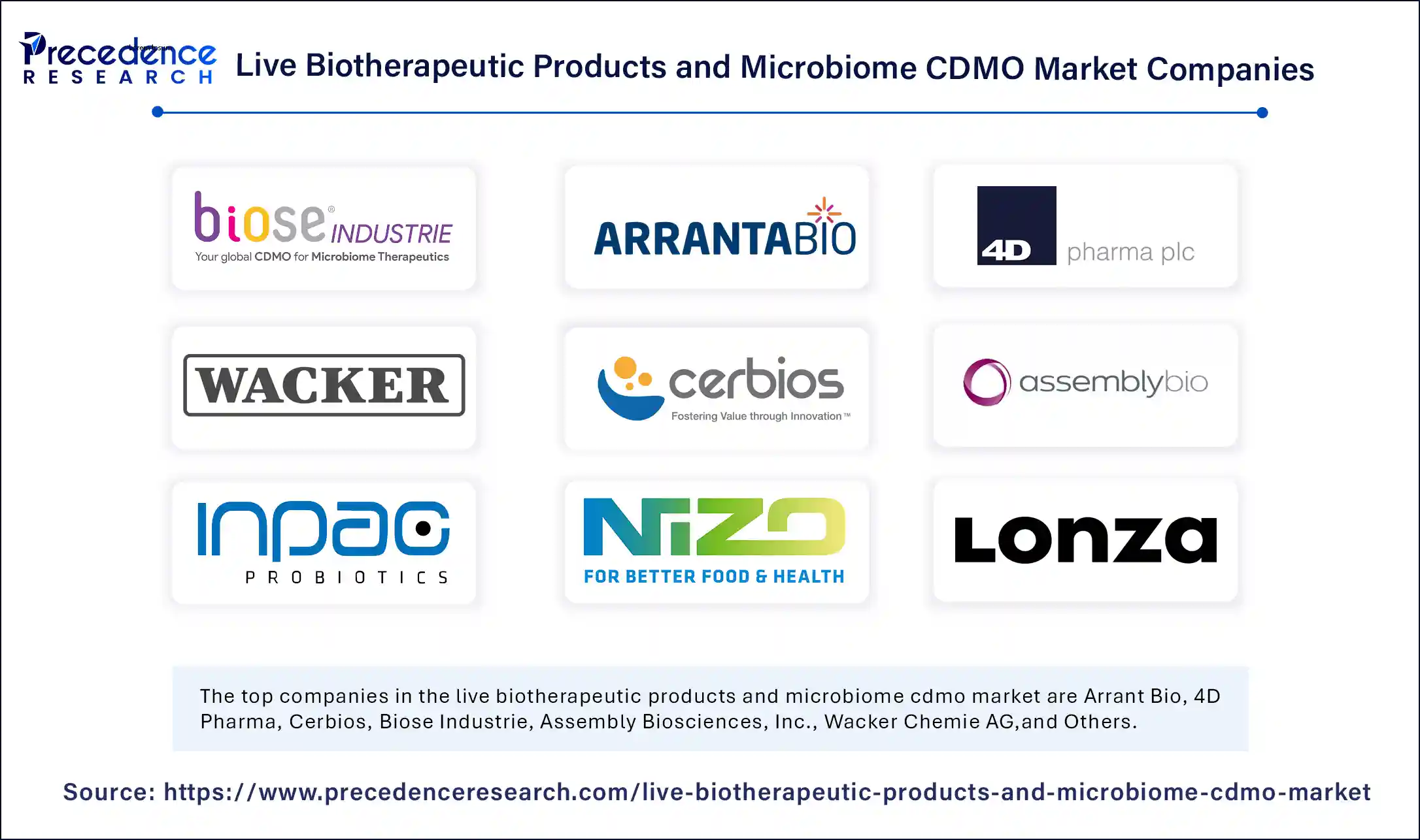 Live Biotherapeutic Products and Microbiome CDMO Market Companies