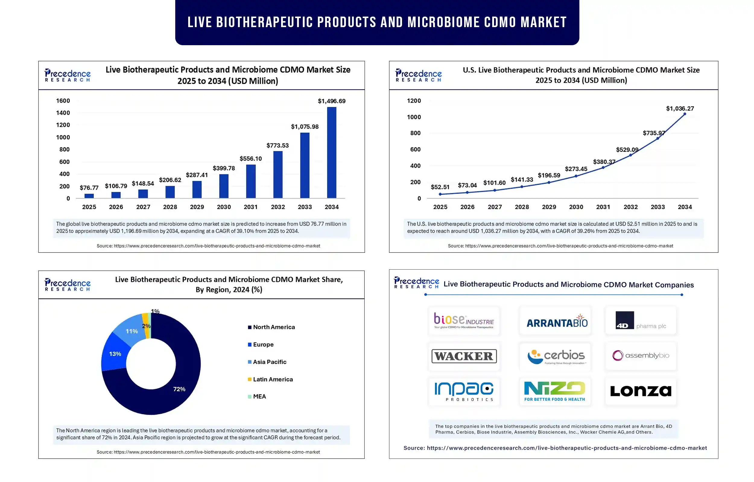 Live Biotherapeutic Products and Microbiome CDMO Market Revenue Statistics