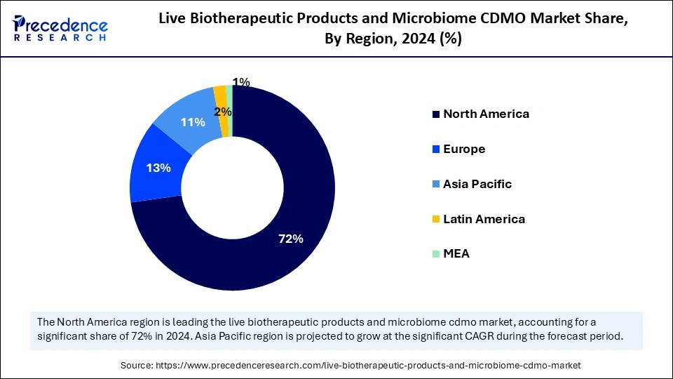 Live Biotherapeutic Products and Microbiome CDMO Market Share, By Region, 2024 (%)