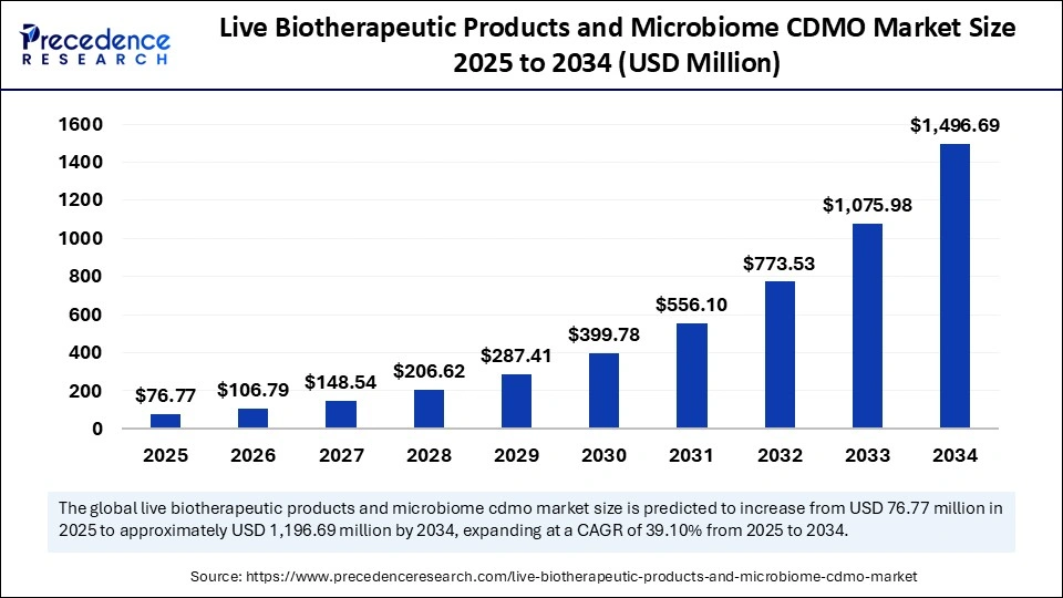 Live Biotherapeutic Products and Microbiome CDMO Market Size 2025 to 2034