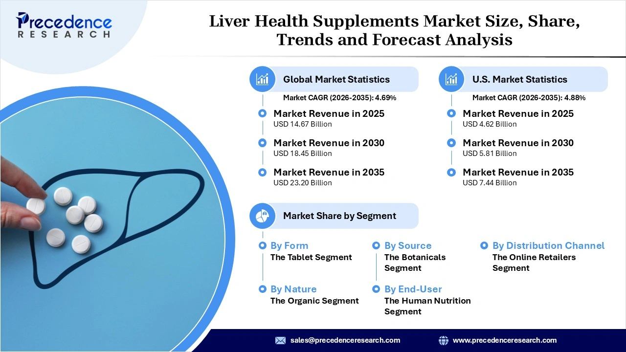 Liver Health Supplements Market Revenue Statistics