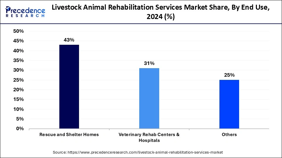 Livestock Animal Rehabilitation Services Market Share, By End Use, 2024 (%)
