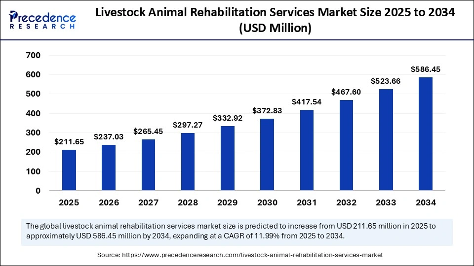 Livestock Animal Rehabilitation Services Market Size 2025 to 2034 