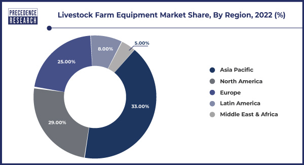 Livestock Farm Equipment Market Share, By Region, 2022 (%)