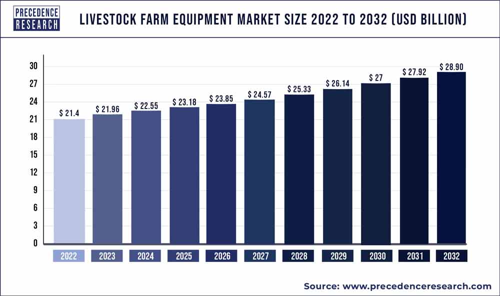 Livestock Farm Equipment Market Size 2023 to 2032