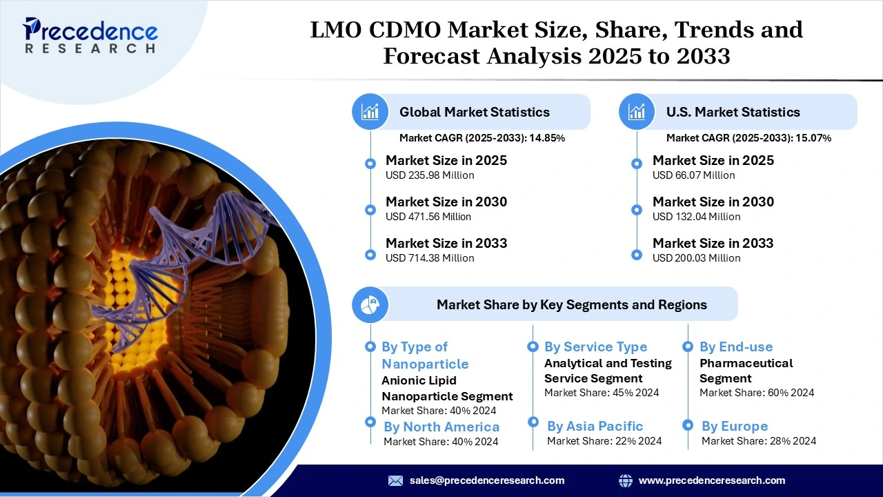 LNP CDMO Market Revenue and Statistics
