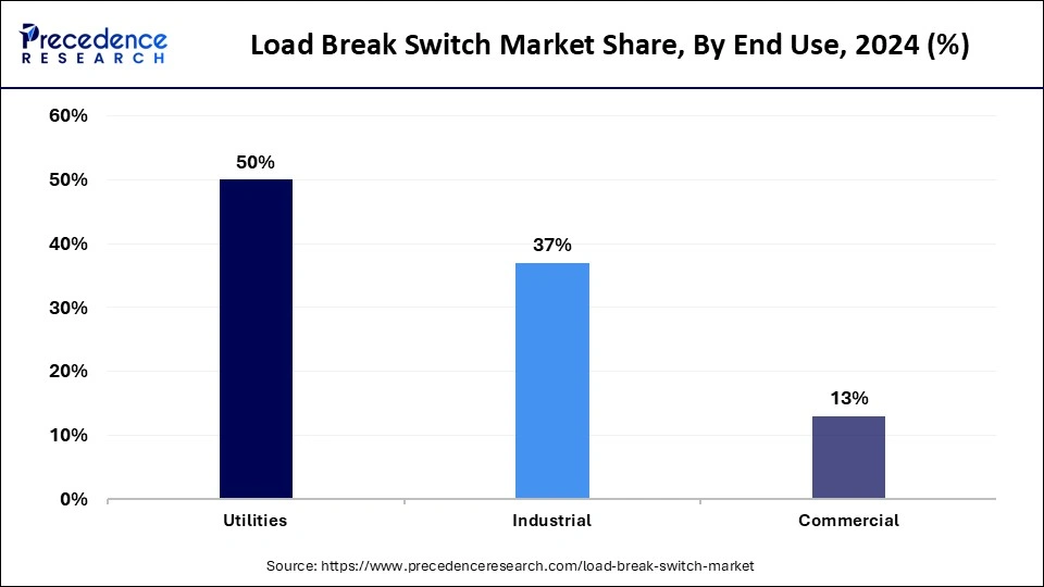 Load Break Switch Market Share, By End Use, 2024 (%)