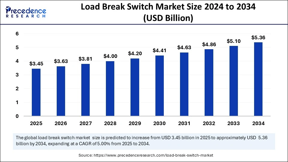 Load Break Switch Market Size 2024 to 2034