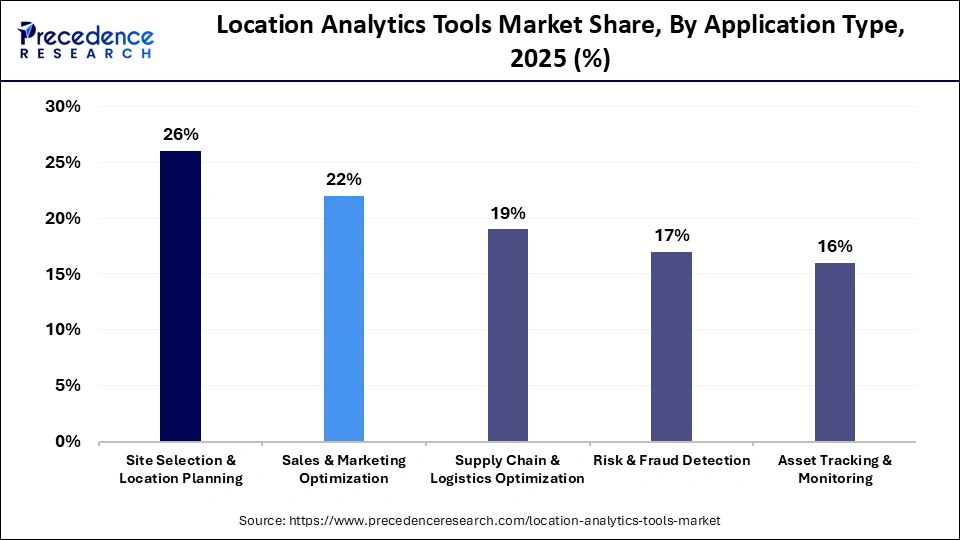 Location Analytics Tools Market Share, By Application Type, 2025 (%)