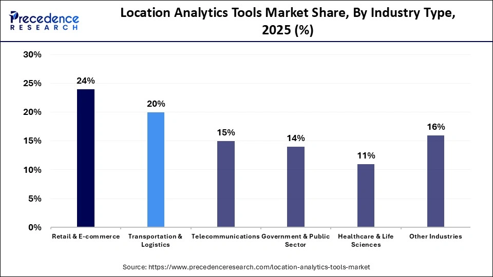 Location Analytics Tools Market Share, By Industry Type, 2025 (%)