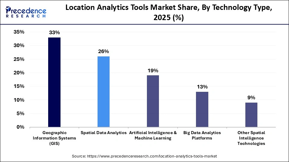 Location Analytics Tools Market Share, By Technology Type, 2025 (%)