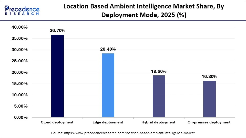 Location Based Ambient Intelligence Market Share, By Deployment Mode, 2025 (%)