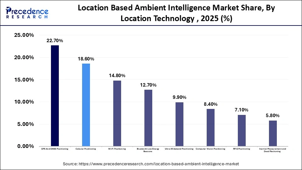Location Based Ambient Intelligence Market Share, By Location Technology , 2025 (%)