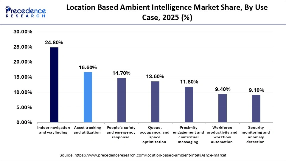 Location Based Ambient Intelligence Market Share, By Use Case, 2025 (%)