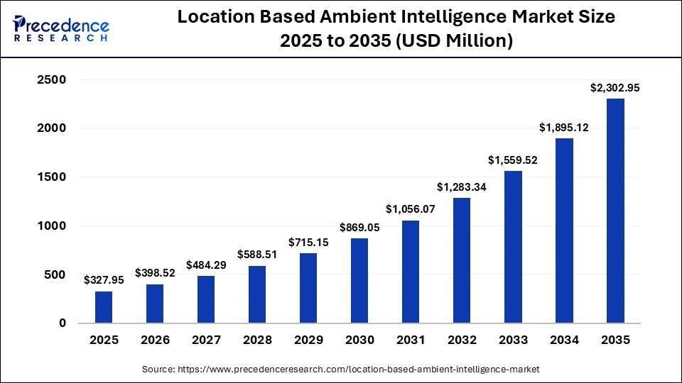 Location Based Ambient Intelligence Market Size 2025 to 2035