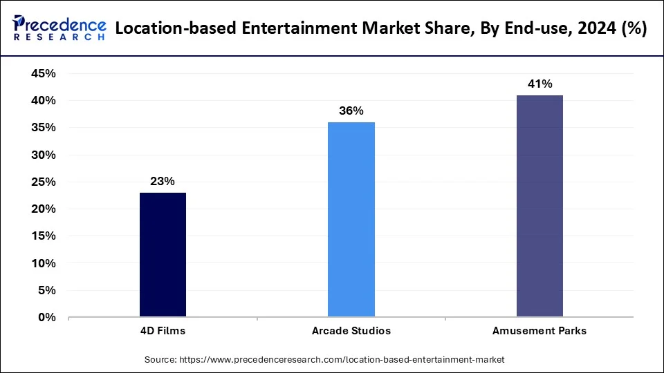 Location-Based Entertainment Market Share, By End-use, 2024 (%)