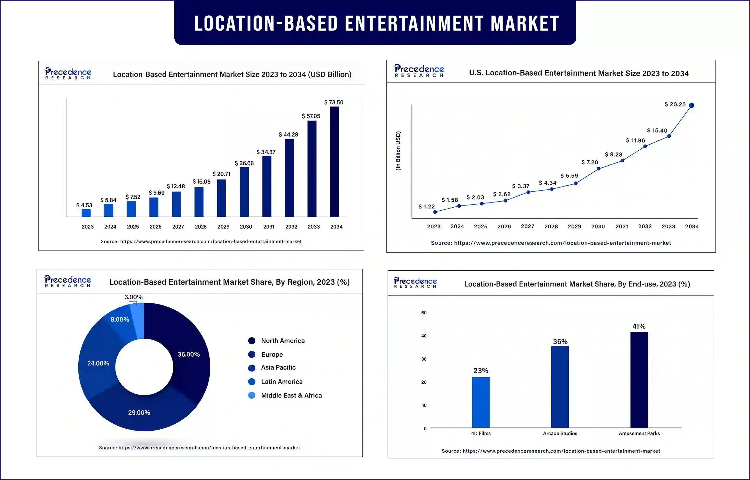 Location-Based Entertainment Market Statistics