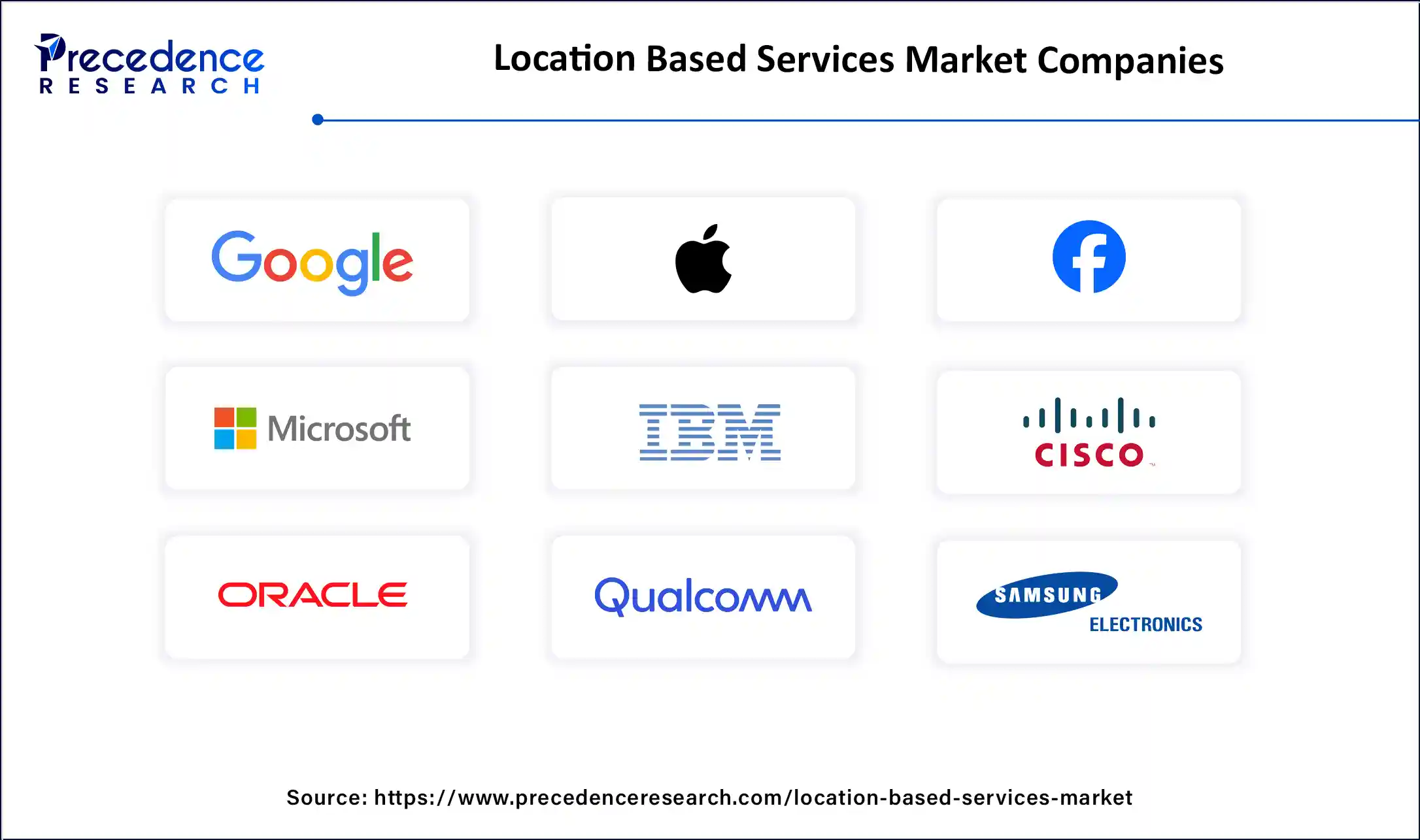 Location Based Services Market Companies