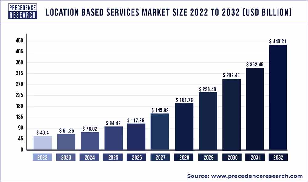 Location Based Services Market Size 2023 To 2032