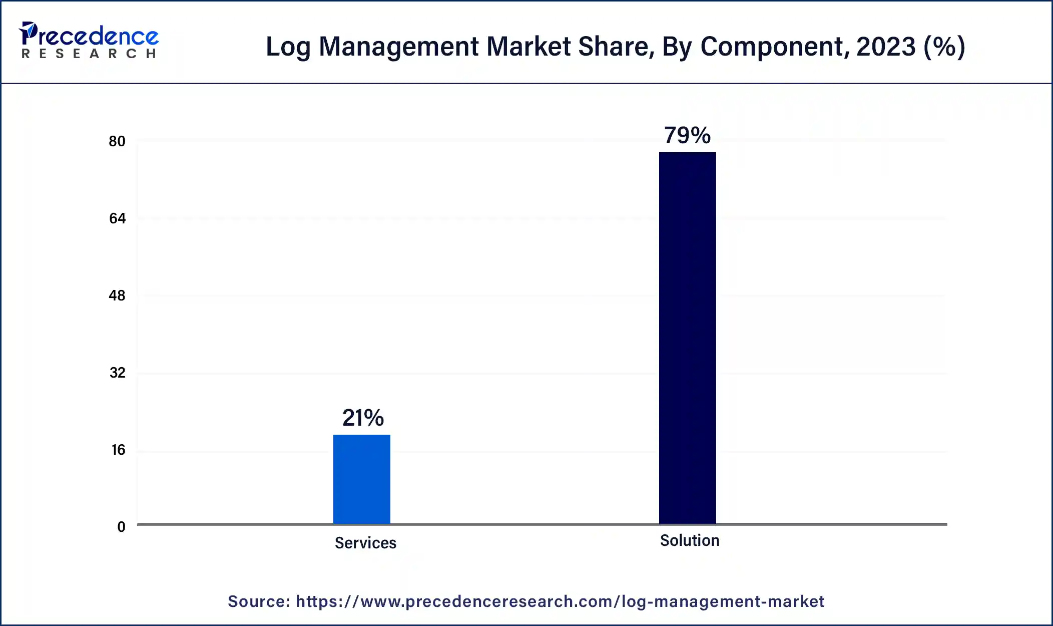 Log Management Market Share, By Component, 2023 (%)