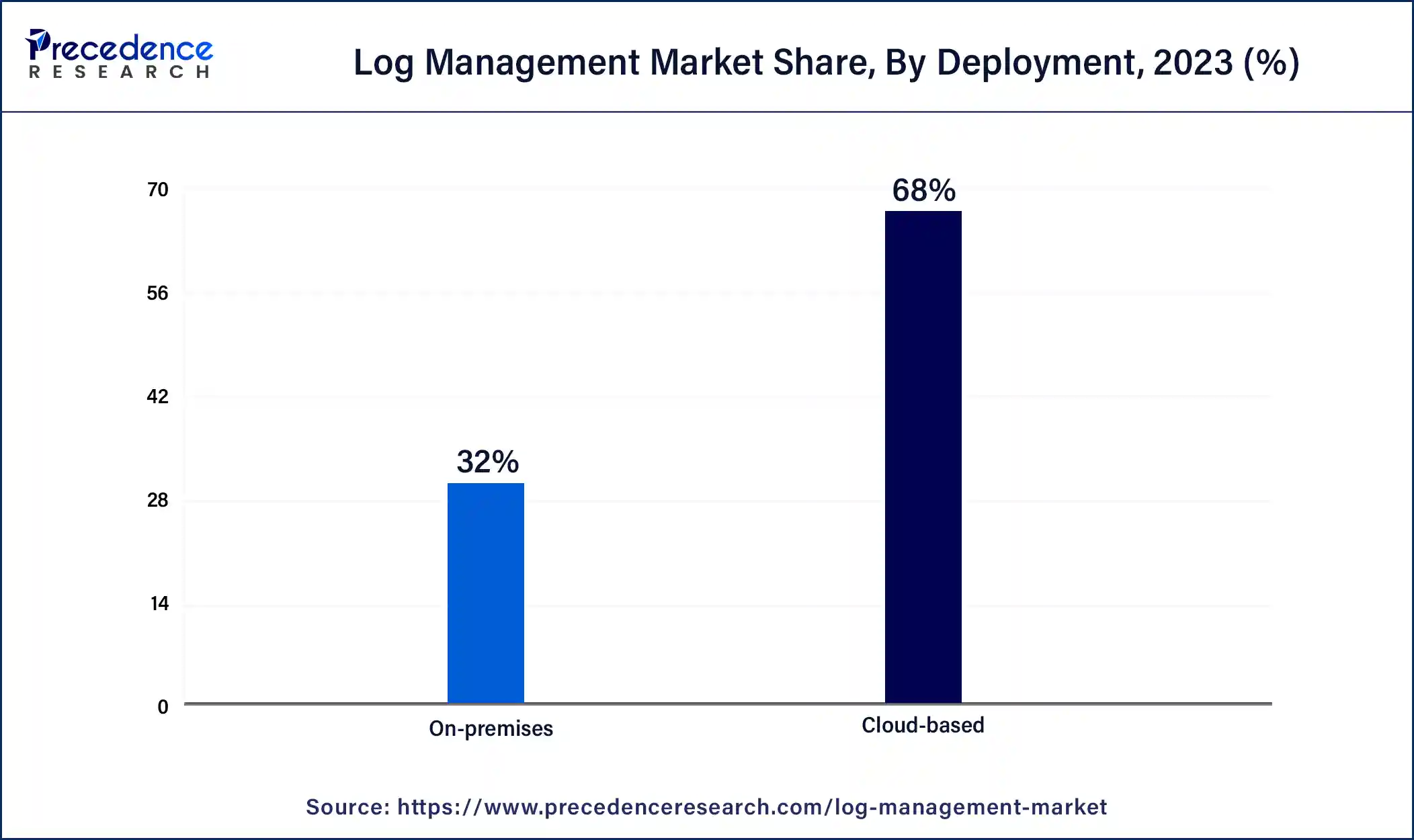 Log Management Market Share, By Deployment, 2023 (%)