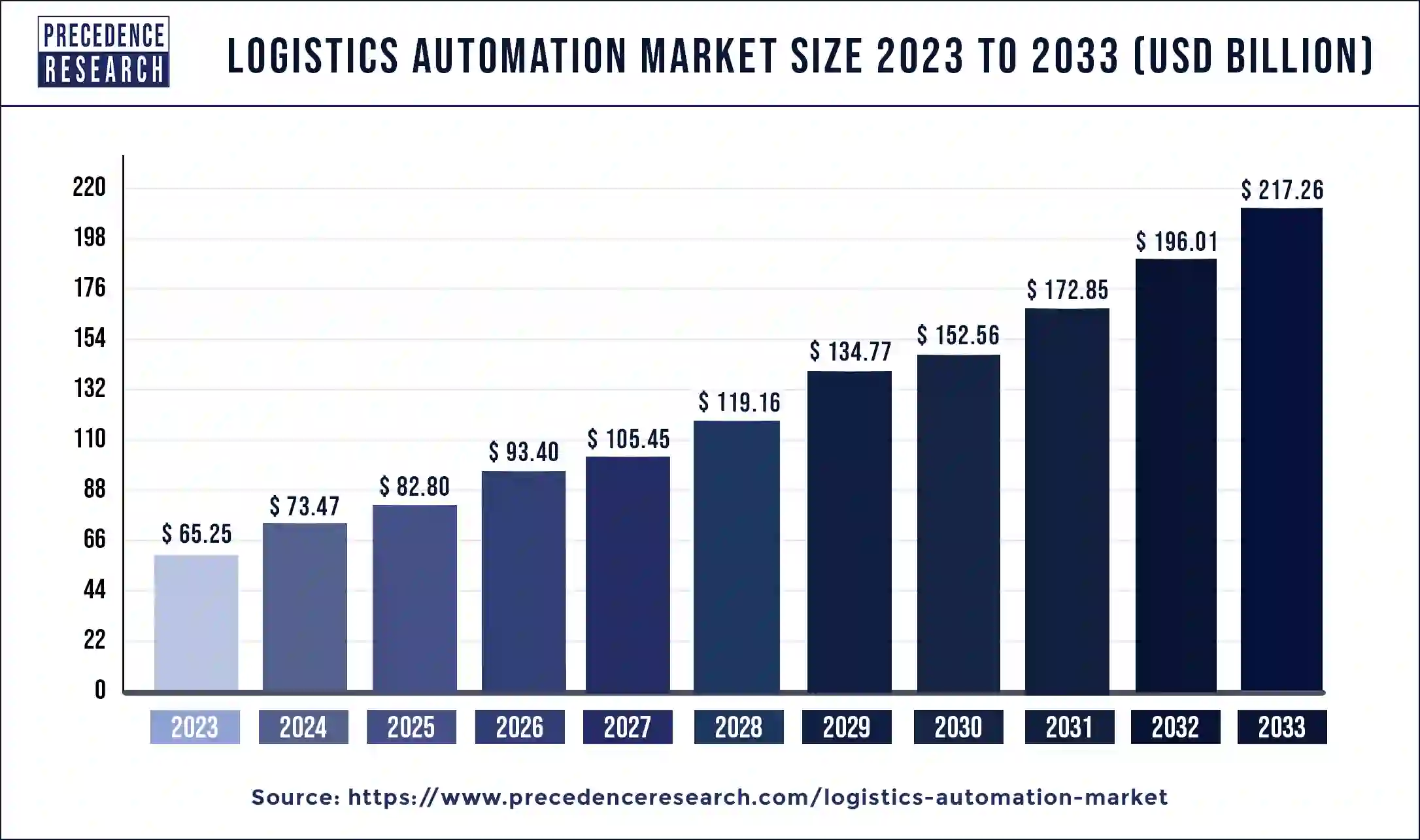 Logistics Automation Market Size 2024 to 2033