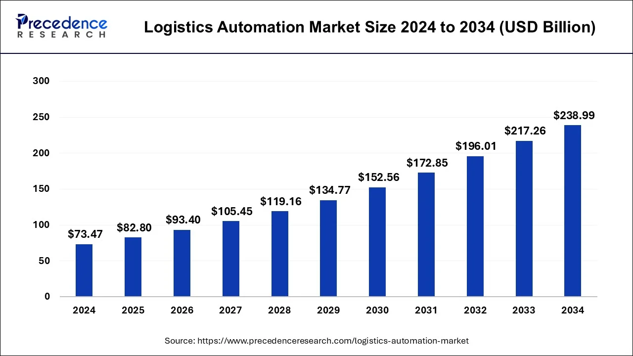 Logistics Automation Market Size 2025 to 2034
