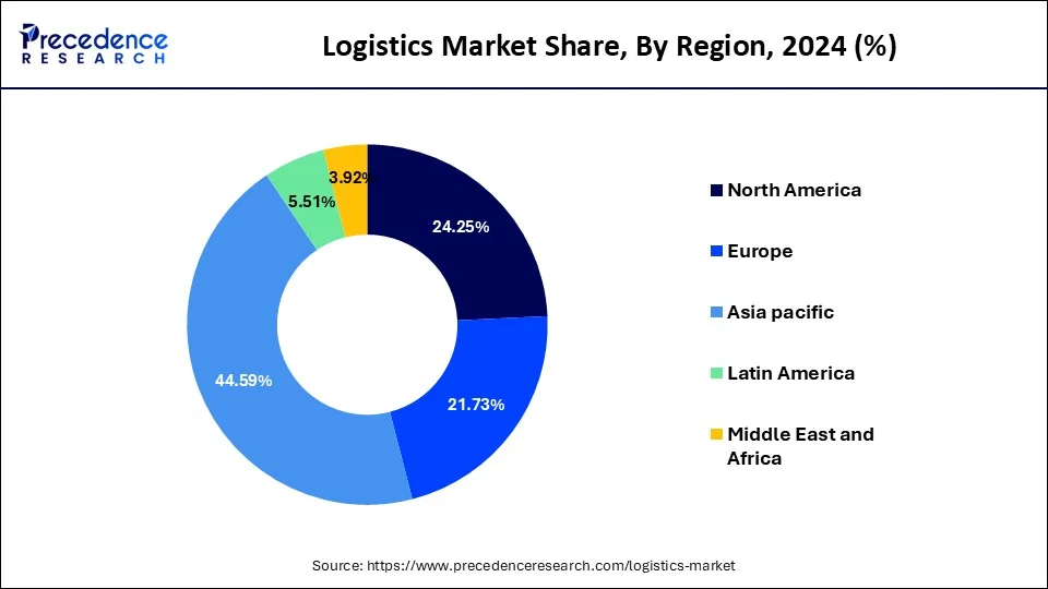Logistics Market Share, By Region, 2024 (%)