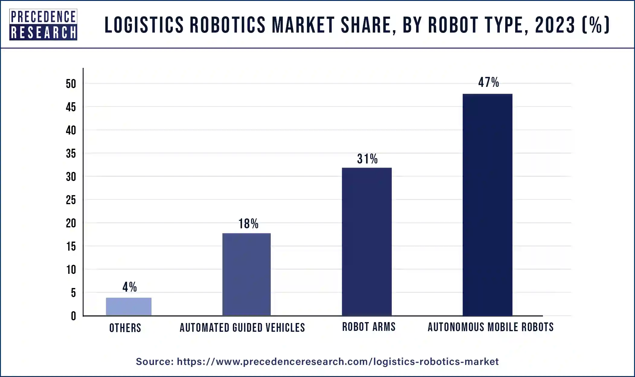 Logistics Robotics Market Share, By Robot Type, 2023 (%)