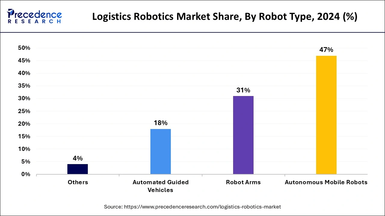 Logistics Robotics Market Share, By Robot Type, 2024 (%)