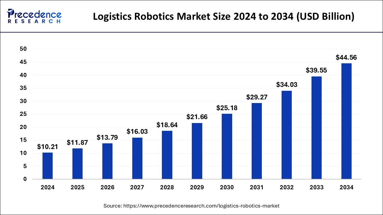 Logistics Robotics Market Size 2025 to 2034