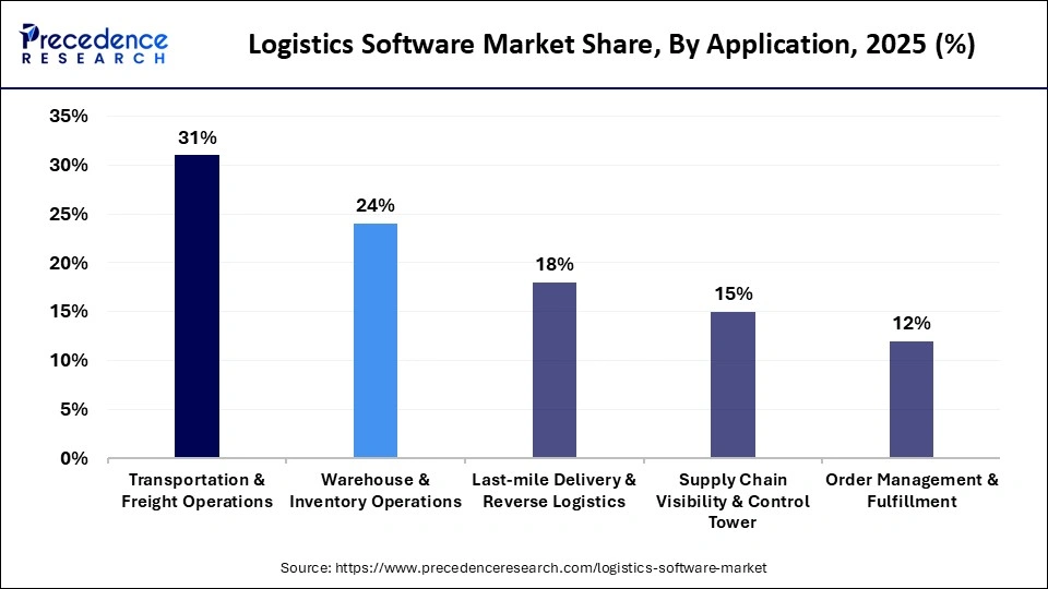 Logistics Software Market Share, By Application, 2025 (%)