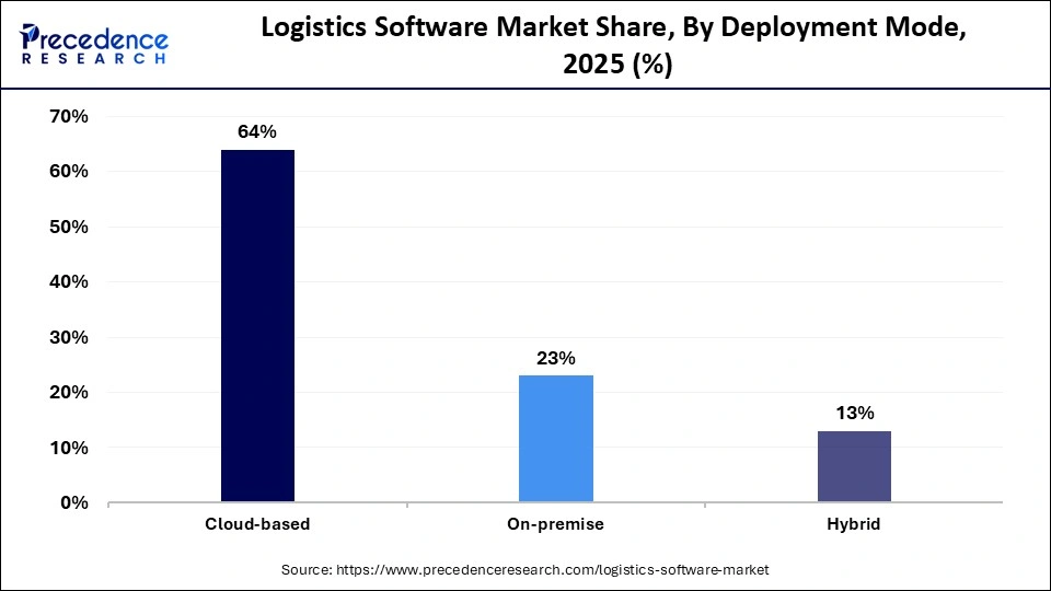 Logistics Software Market Share, By Deployment Mode, 2025 (%)