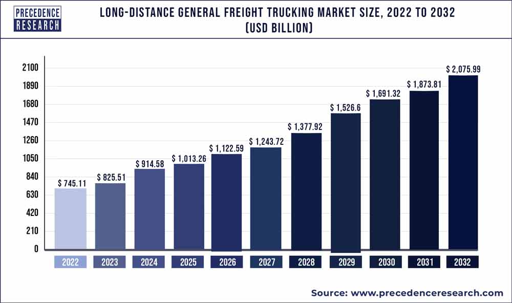 Long-distance General Freight Trucking Market Size 2023 To 2032