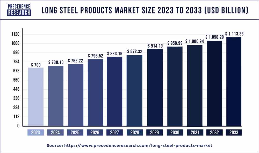 Long Steel Products Market Size 2024 to 2033