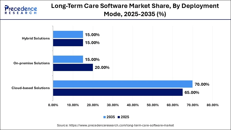Long-Term Care Software Market Share, By Deployment Mode, 2025-2035 (%)