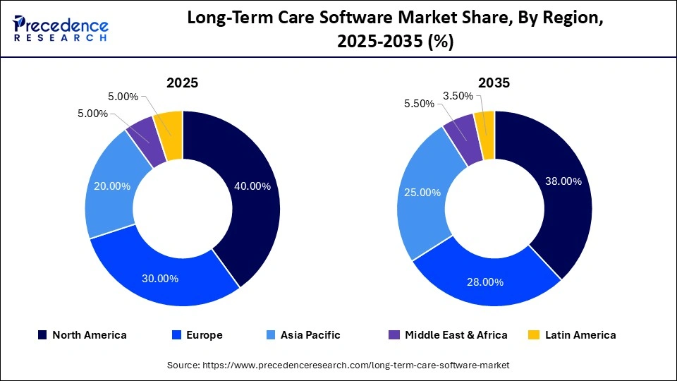 Long-Term Care Software Market Share, By Region, 2025-2035 (%)
