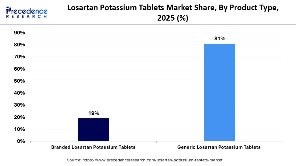 Losartan Potassium Tablets Market Share, By Product Type, 2025 (%)
