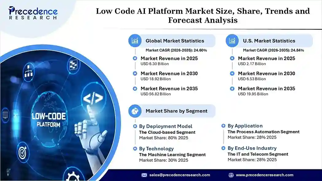 Low Code AI Platform Market Revenue Statistics Low Code AI Platform Market Revenue Statistics