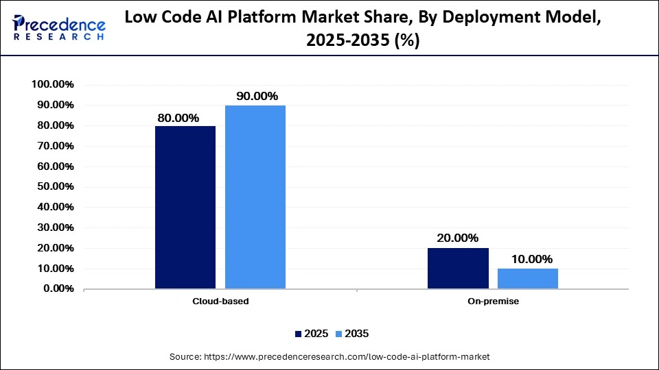 Low Code AI Platform Market Share, By Deployment Model, 2025-2035 (%)