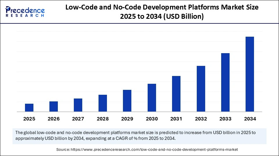 Low-Code and No-Code Development Platforms Market Size 2025 to 2034