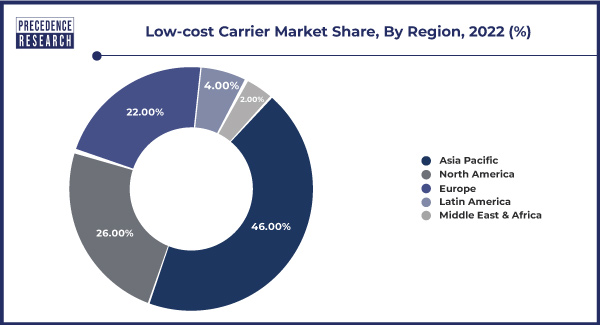 Low-cost Carrier Market Share, By Region, 2022 (%)