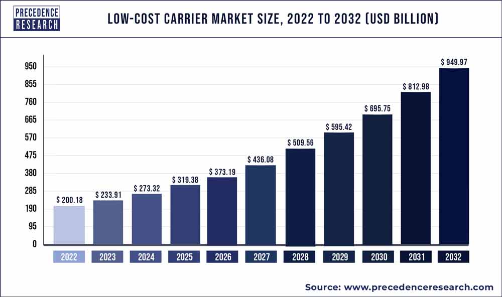 Low-cost Carrier Market Size 2023 To 2032