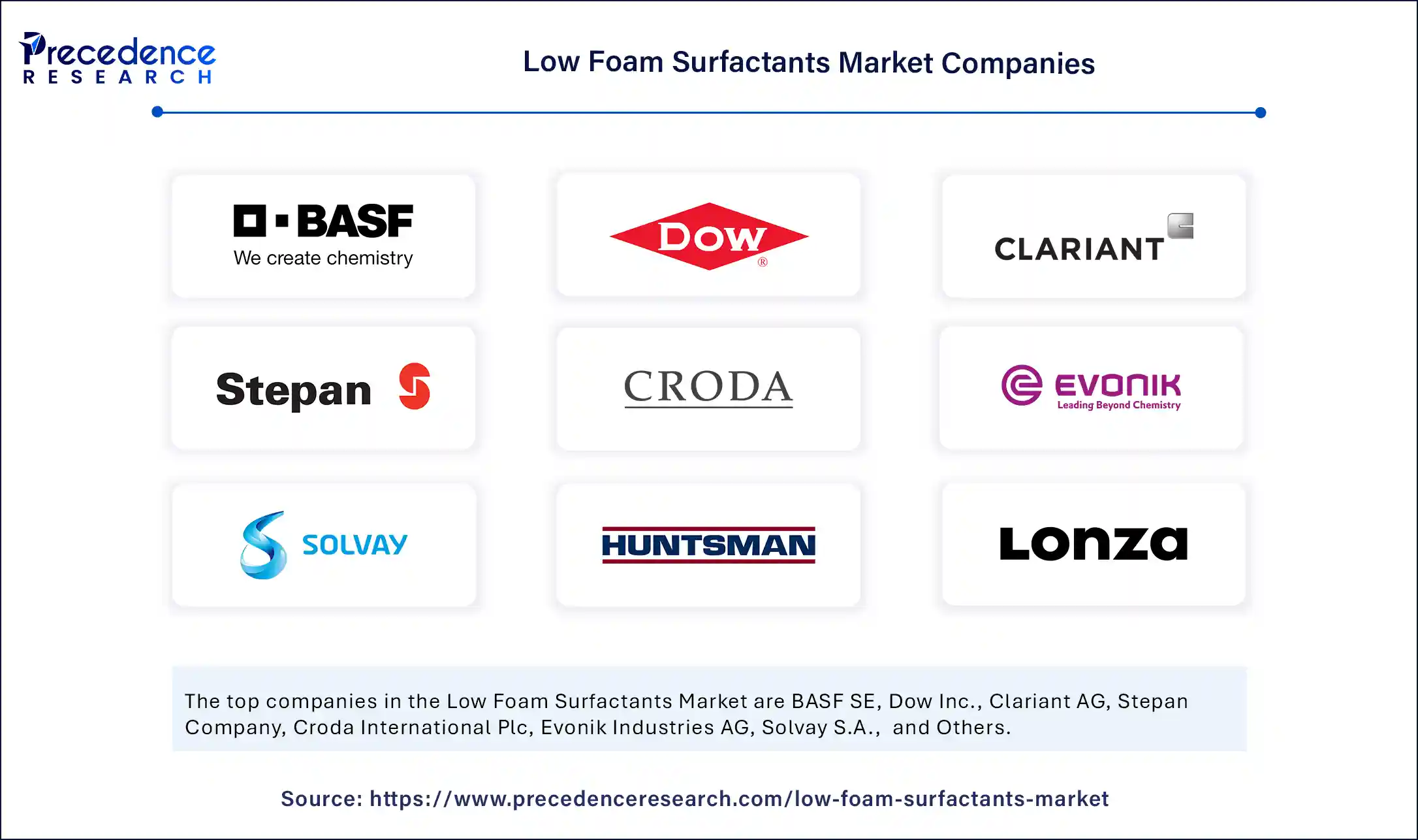 Low Foam Surfactants Market Companies