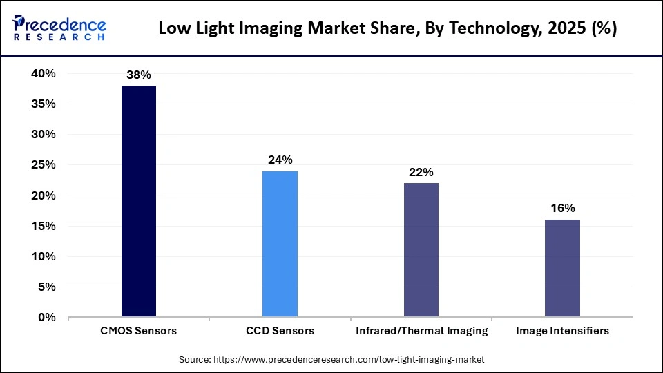 Low Light Imaging Market Share, By Technology, 2025 (%)